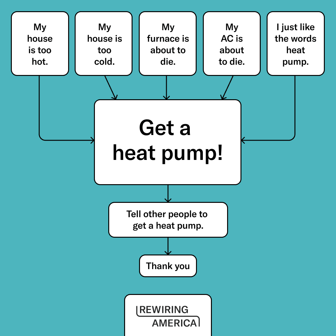 Flowchart showing options leading to 'Get a heat pump!' The options are: my house is too hot; my house is too cold, my furnace is about to die, my AC is about to die, and I just like the words heat pump.