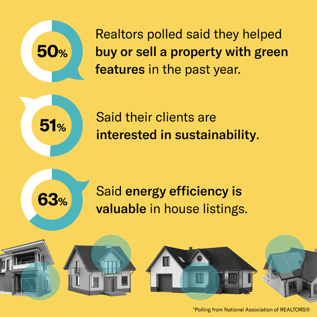 50% of realtors polled said they helped buy a property with green features in the past year. 51% said their clients are interested in sustainability. 63% said energy efficiency is valuable in house listings.