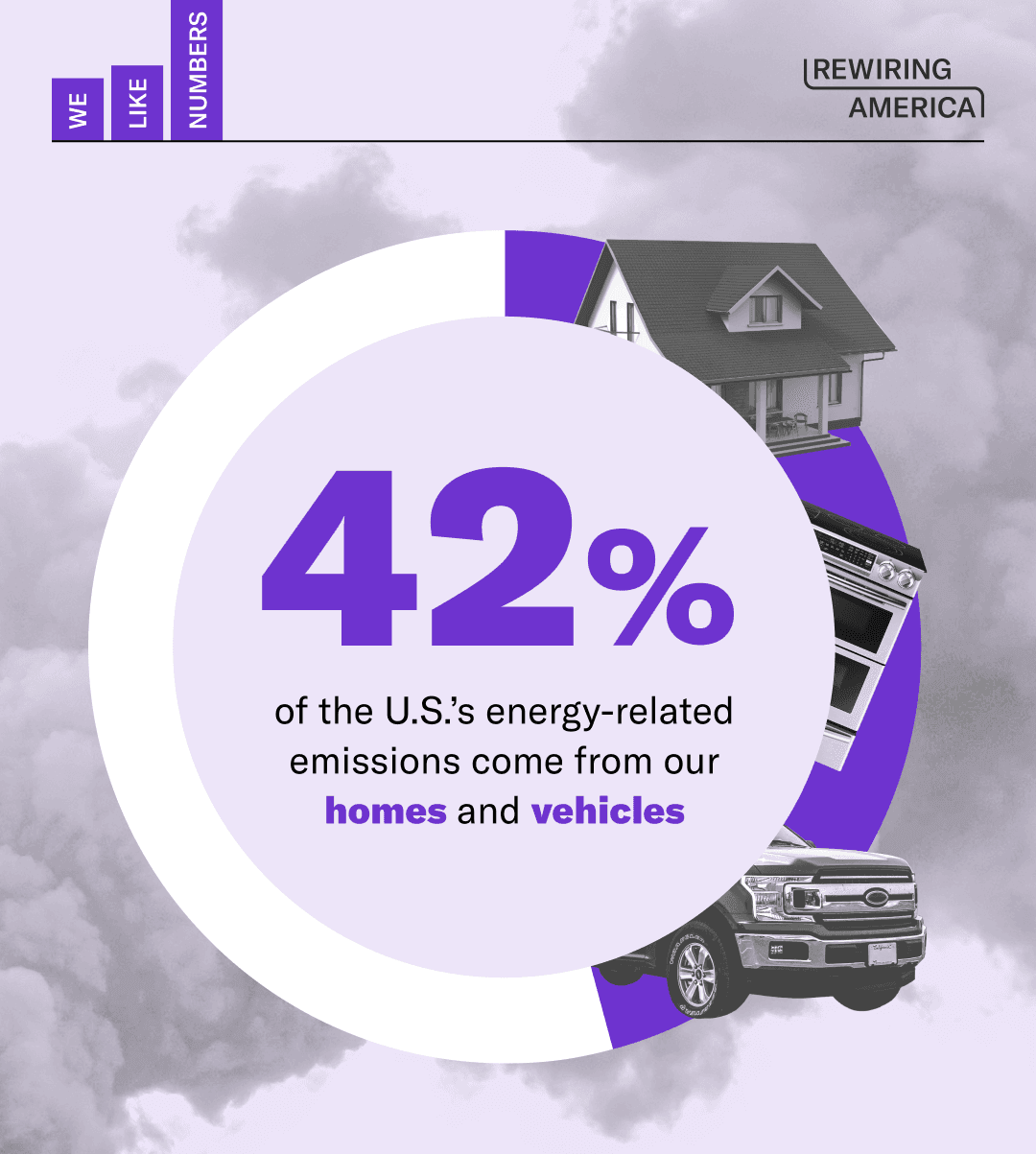 42% of the U.S.'s energy-related emissions come from our homes and vehicles