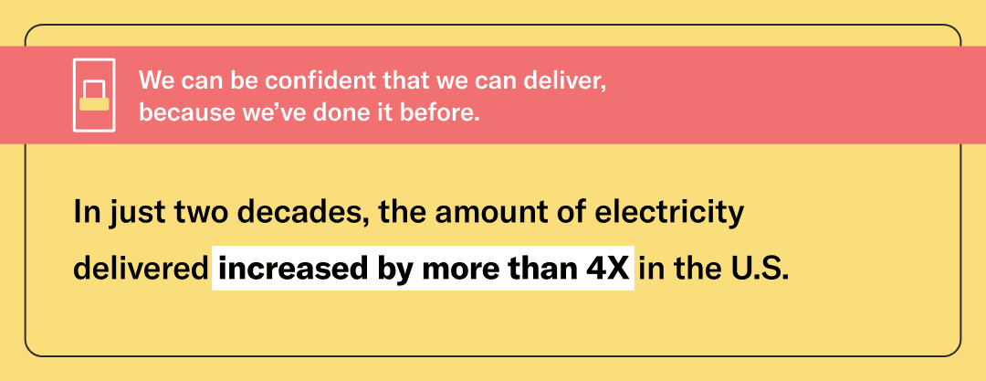 Yellow rectangle with red banner that says "we can be confident that we can deliver, because we've done it before" and a quote on the yellow block below that says "in just two decades, the amount of electricity delivered increased by more than 4X in the U.S."