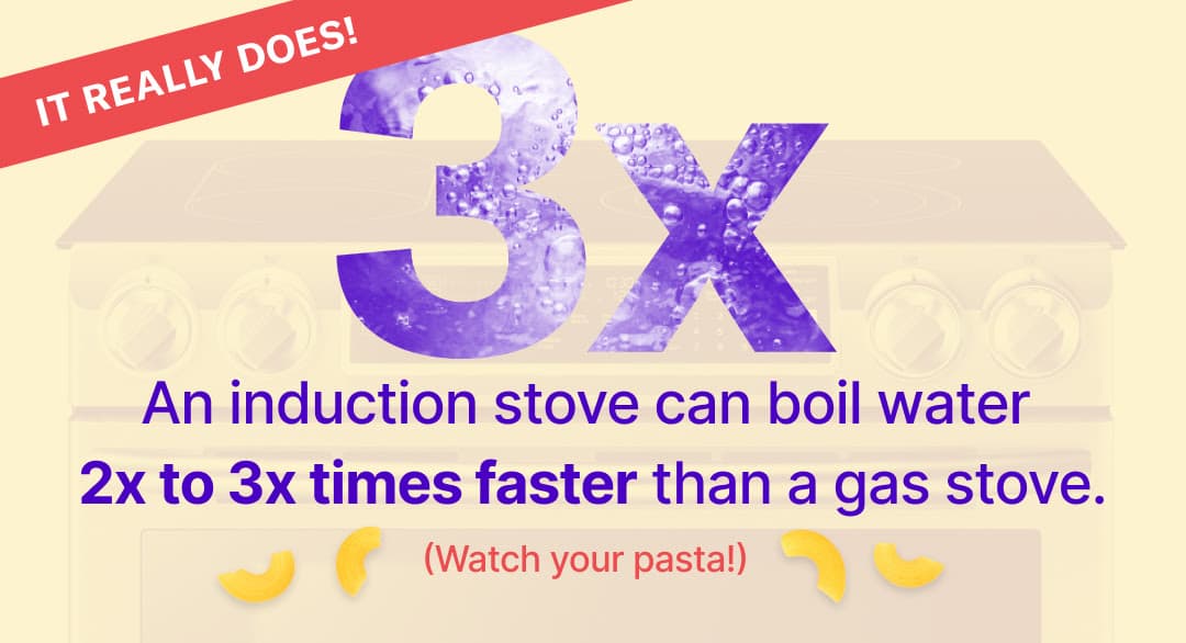 An induction stove can boil water 2 to 3 times faster than a gas stove (Watch your pasta!)