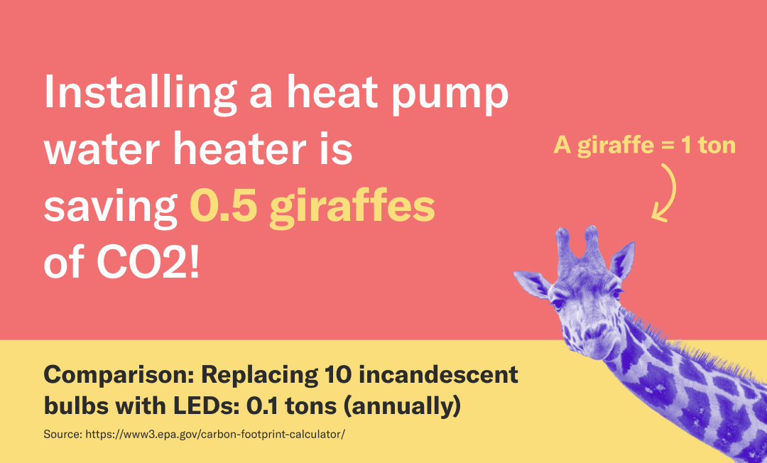 Red graphic with a purple giraffe peeking in on the right side. To the left of the giraffe is the text: Installing a heat pump water heater is saving 0.5 giraffes of CO2! Comparison: Replacing 10 incandescent bulbs with LEDs: 0.1 tons (annually)