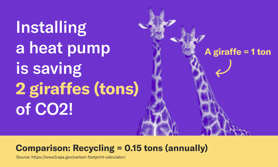 Purple graphic with two purple giraffes to the right of this text: Installing a heat pump is saving 2 giraffes (tons) of CO2! Comparison: Recycling = 0.15 tons (annually)