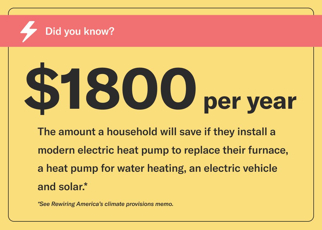 Image reads "Did you know? $1800 per year is the amount a household will save if they install a modern electric heat pump to replace their furnace, a heat pump for water heating, an electric vehicle, and solar?* *see rewiring America's climate provisions memo" on a yellow background with a red banner at the tip that says "did you know?" and white lightning bolt