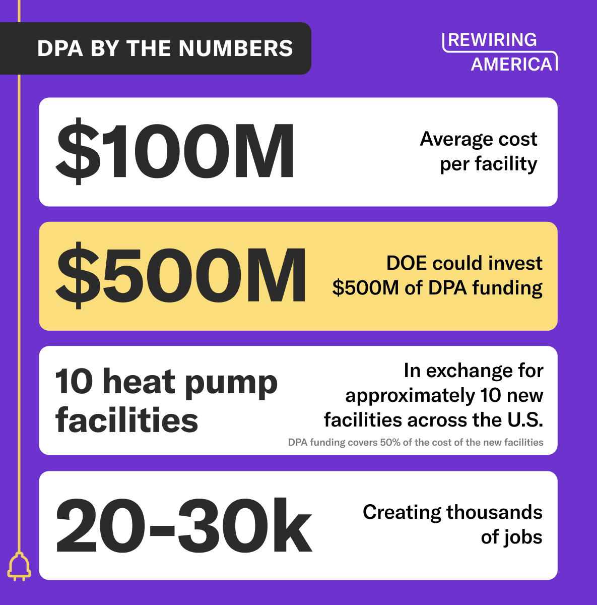 DPA by the numbers. $100 million: average cost per facility. $500 million: DOE could invest $500 million of DPA funding. 10 heat pump facilities: in exchange for approximately 10 new facilities across the U.S. 20-30k: creating thousands of jobs.