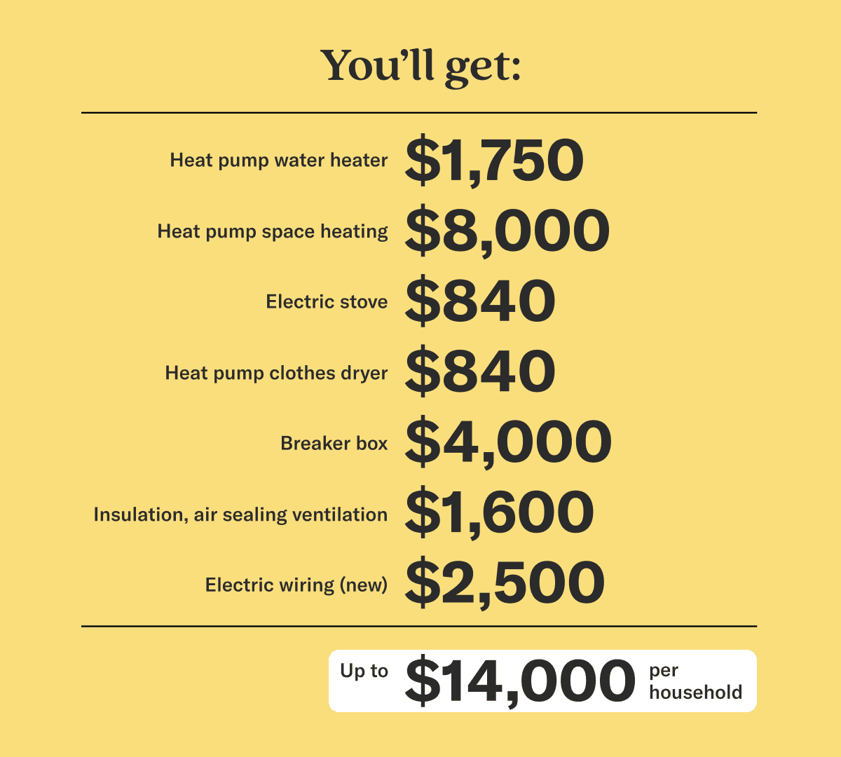 You'll get: heat pump water heater ($1,750), heat pump space heating ($8,000), electric stove ($840), heat pump clothes dryer ($840), breaker box ($4,000), insulation, air sealing ventilation ($1,600), and electric wiring (new) ($2,500). Total up to $14,000 per household.