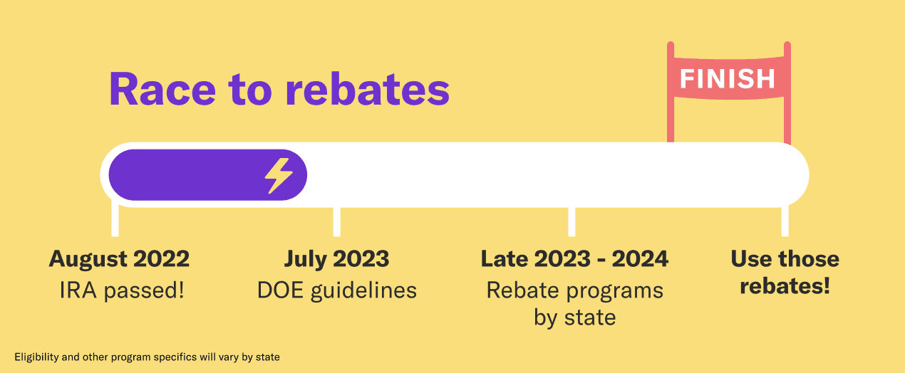 Progress bar depicting timeline for electric rebates. A purple bar is almost at 'July 2023 DOE guidelines', and is progressing toward a finish line, which ends at 'Use those rebates'