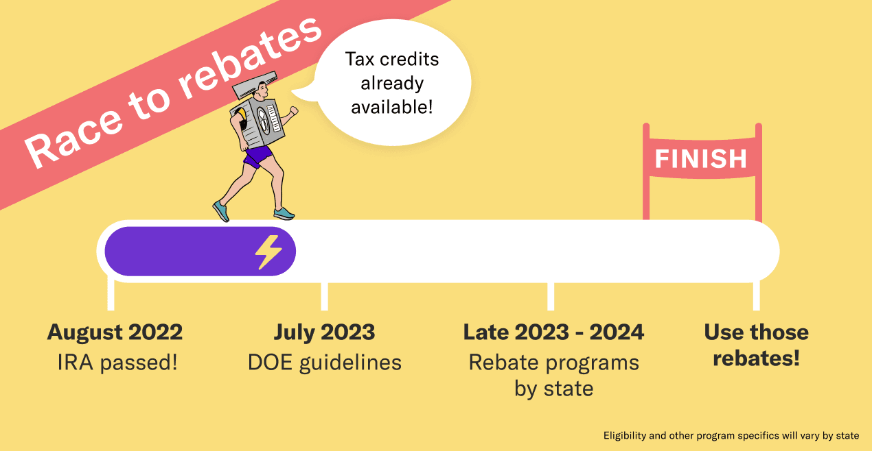 Progress bar depicting timeline for electric rebates. To show progress, a person running in a heat pump costume is saying 'Tax credits already available' and is running toward a finish line, which ends at 'Use those rebates'