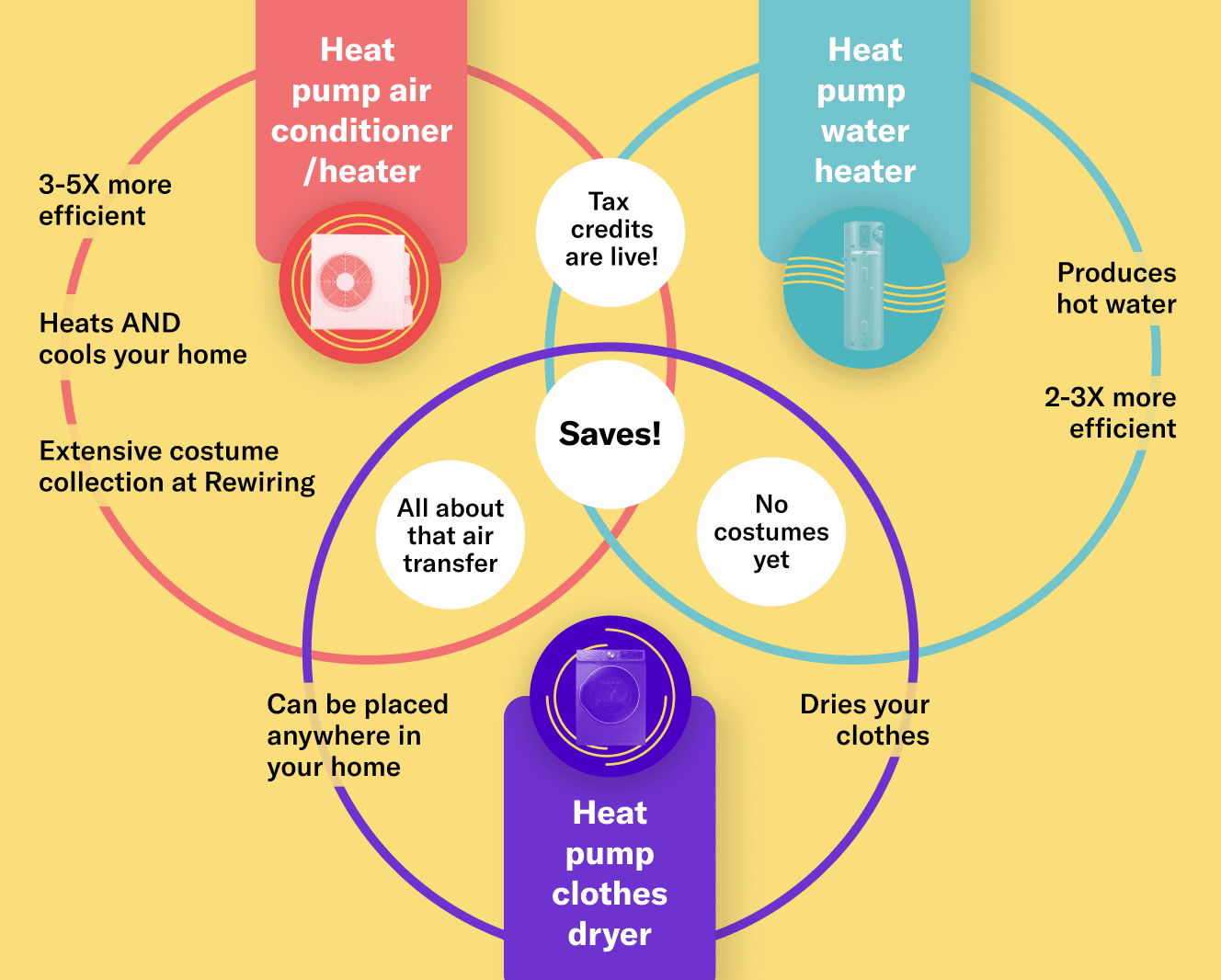 Venn diagram comparing heat pump air conditioner/heater, heat pump water heater, and heat pump clothes dryer. In the heat pump air conditioner/heater circler is: "3-5x more efficient" "heats AND cools your home" "extensive costume collection at rewiring". Where it intersects with heat pump water heater is "tax credits are live!". In the heat pump water heater circle is "produces hot water" and "2-3x more efficient". Where it intersects with heat pump clothes dryer is "No costumes yet". In the heat pump clothes dryer circle is "dries your clothes" and "can be placed anywhere in your home". Where it intersects with heat pump air conditioner/heater is "all about that air transfer". At the intersection of all three circles is "Saves!"