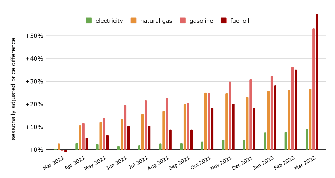 Bar chart comparing electricity, natural gas, gasoline, and fuel oil and their seasonally adjusted price differences between March 2021 to March 2022. All start at +0% in March '21, and all increase over time. Gasoline and fuel oil increase the most, reaching over +50%. Electricity increases the least, barely reaching +8% by March 2022.