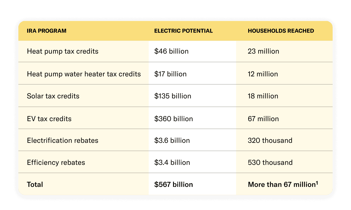 Data table made up of three columns and eight rows, showing the IRA program categories, electric potential and households reached.. The first and third rows have light yellow fills and the middle row has a white fill. The top line has a yellow fill.