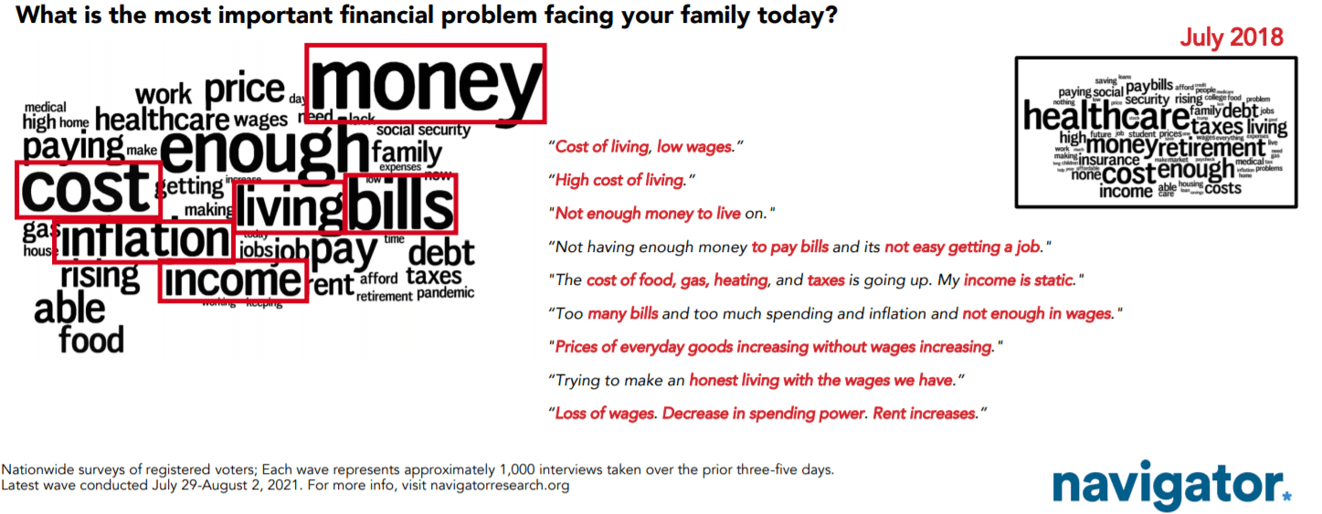 Word cloud illustrating "what is the most important financial problem facing your family today?". The biggest words are money, cost, enough, bills, living, inflation, and income.