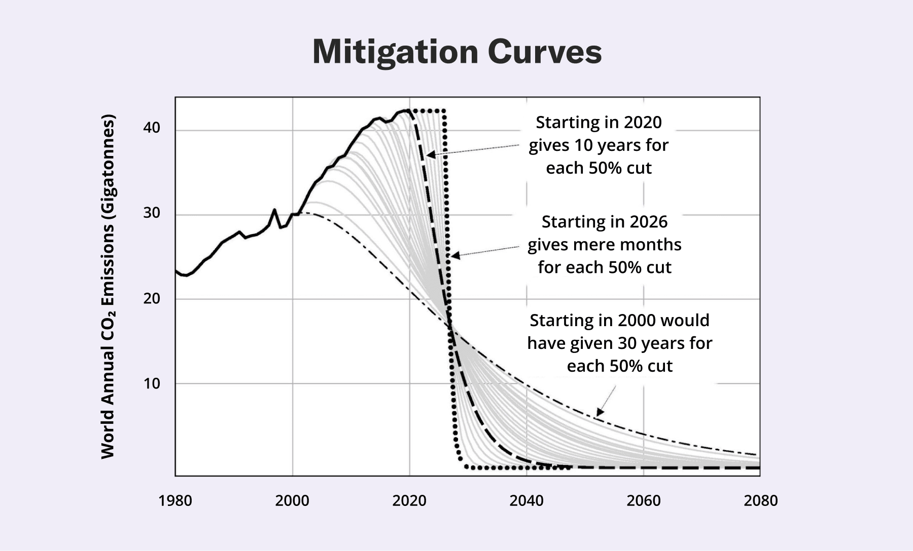 Line graph charting world annual CO2 emissions (in gigatonnes) as mitigation curves between 1980-2080. Starting in 2020 gives 10 years for each 50% cut, starting in 2026 gives mere months for each 50% cut, and starting in 2000 would have given 30 years for each 50% cut.