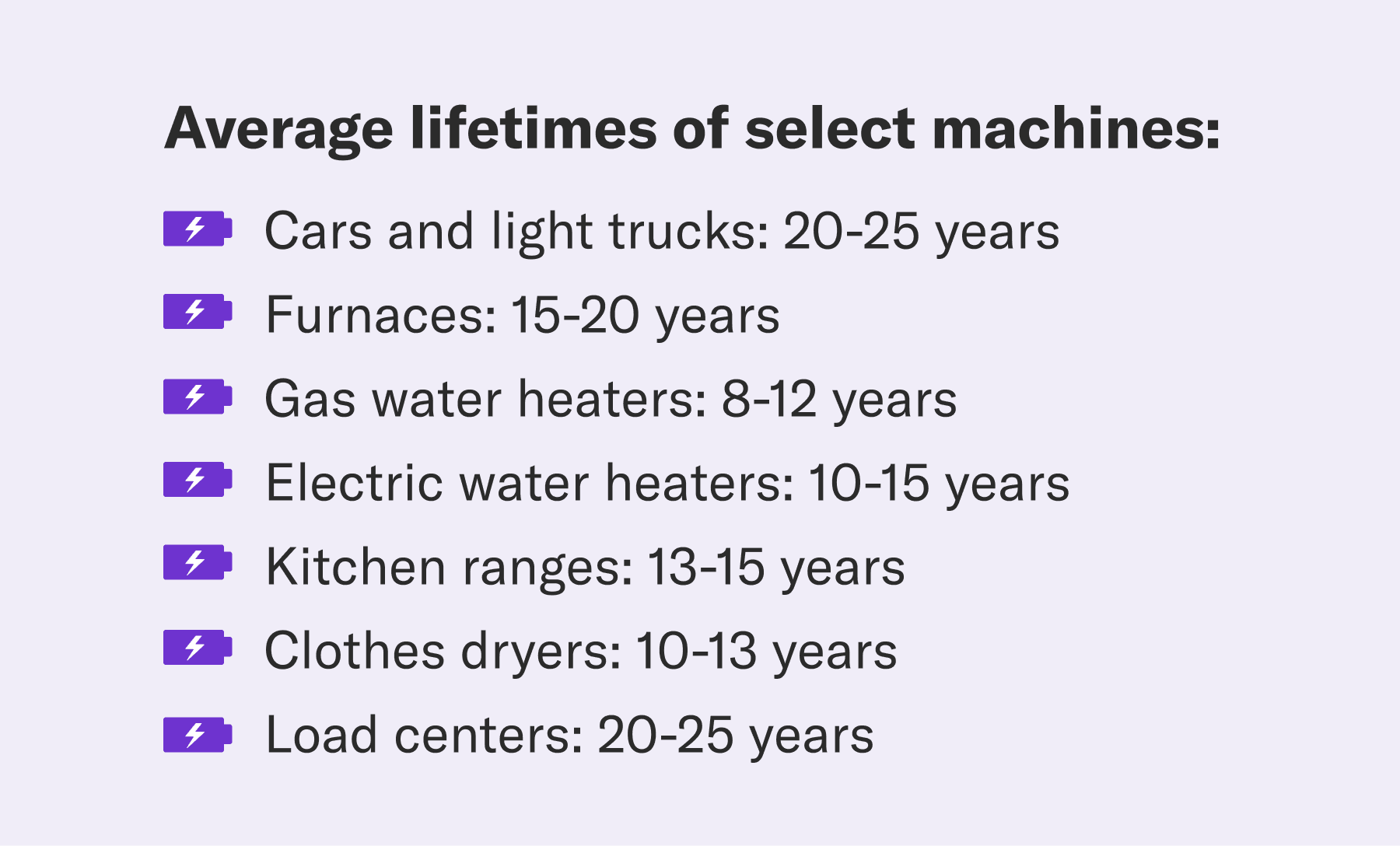 Average lifetimes of select machines. Cars and light trucks: 20-25 years. Furnaces: 15-20 years. Gas water heaters: 8-12 years. Electric water heaters: 10-15 years. Kitchen ranges: 13-15 years. Clothes dryers: 10-13 years. Load centers: 20-25 years