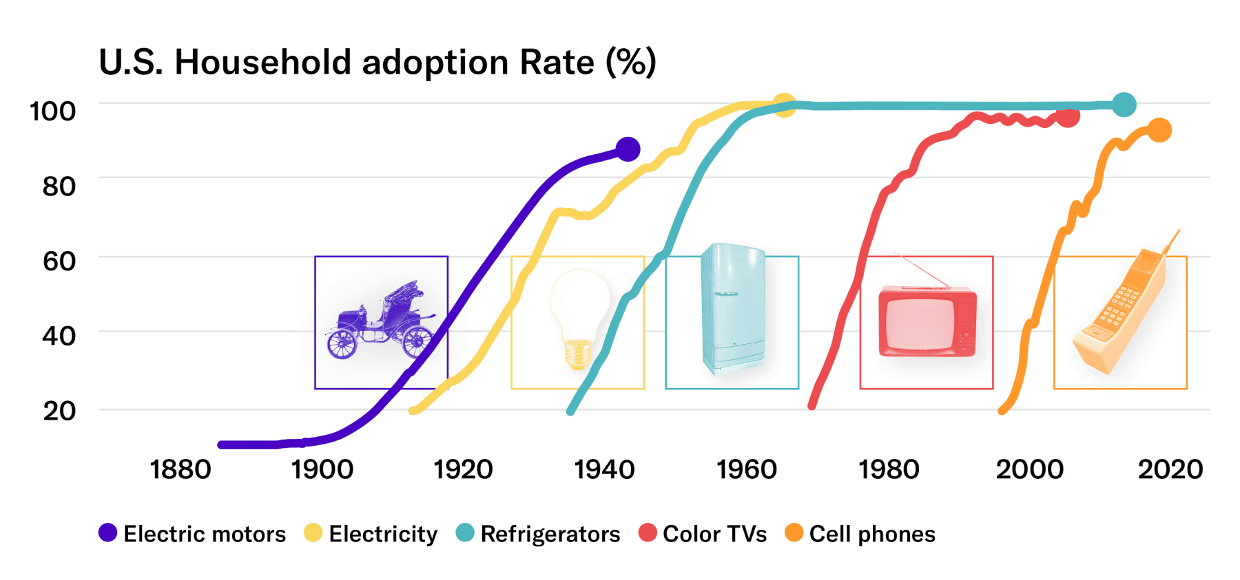 Line graph showing US household adoption rate by percentage over time (between 1880-2020). It compares electric motors, electricity, refrigerators, color TVs, and cell phones. Each of the lines shows steep increases, with electric motors reaching a peak (~90%) around 1940, electricity reaching 100% at 1960, refrigerators reaching 100% between 1960-2010, color TVs reaching almost 100% in 2000, and cell phones reaching a peak of ~90% in 2020.