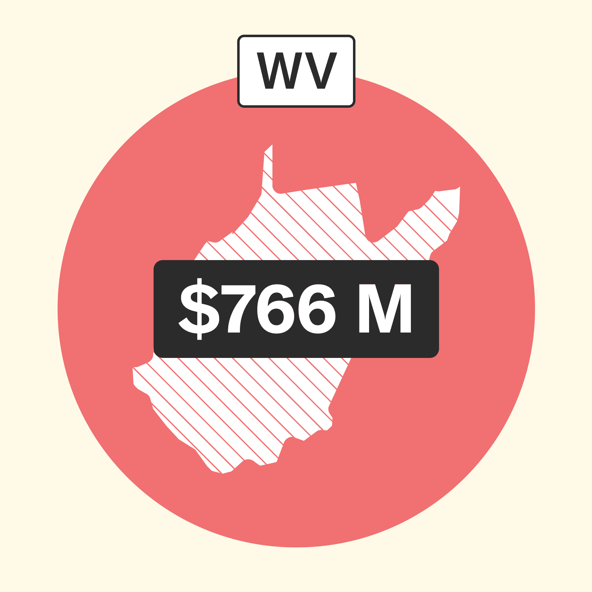 Outline of the state of West Virginia on a red circle. On top of West Virginia is a label that says $766 M.