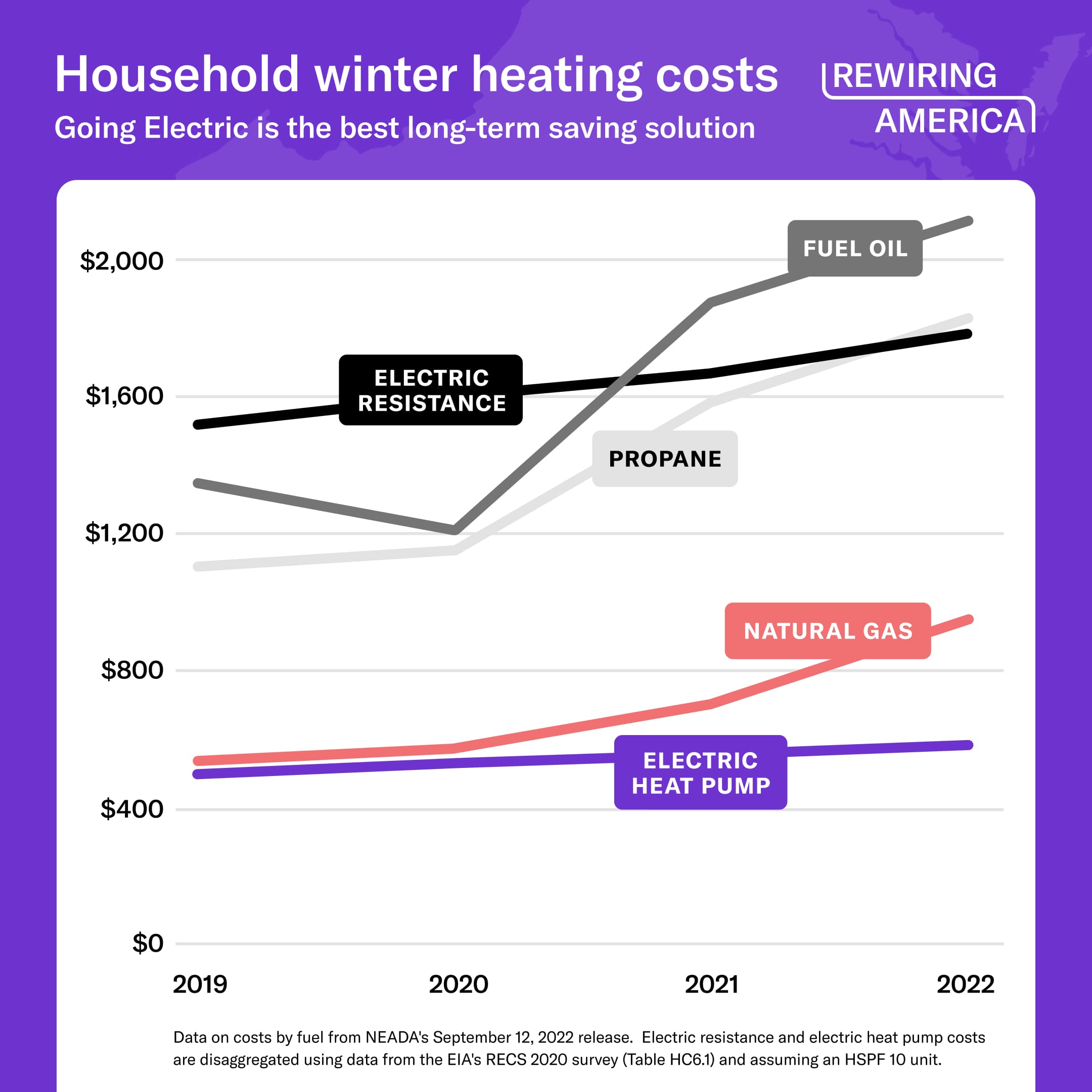 Line graph comparing household winter heating costs of different energy types between 2019-2022. Fuel oil increases the most, reaching over $2000 in 2022. Propane and electric resistance are the second most expensive, around $1800. Natural gas is the third most expensive, reaching about $1000 in 2022. Electric heat pump is the cheapest option, remaining at about $600 consistently from 2019 to 2022.