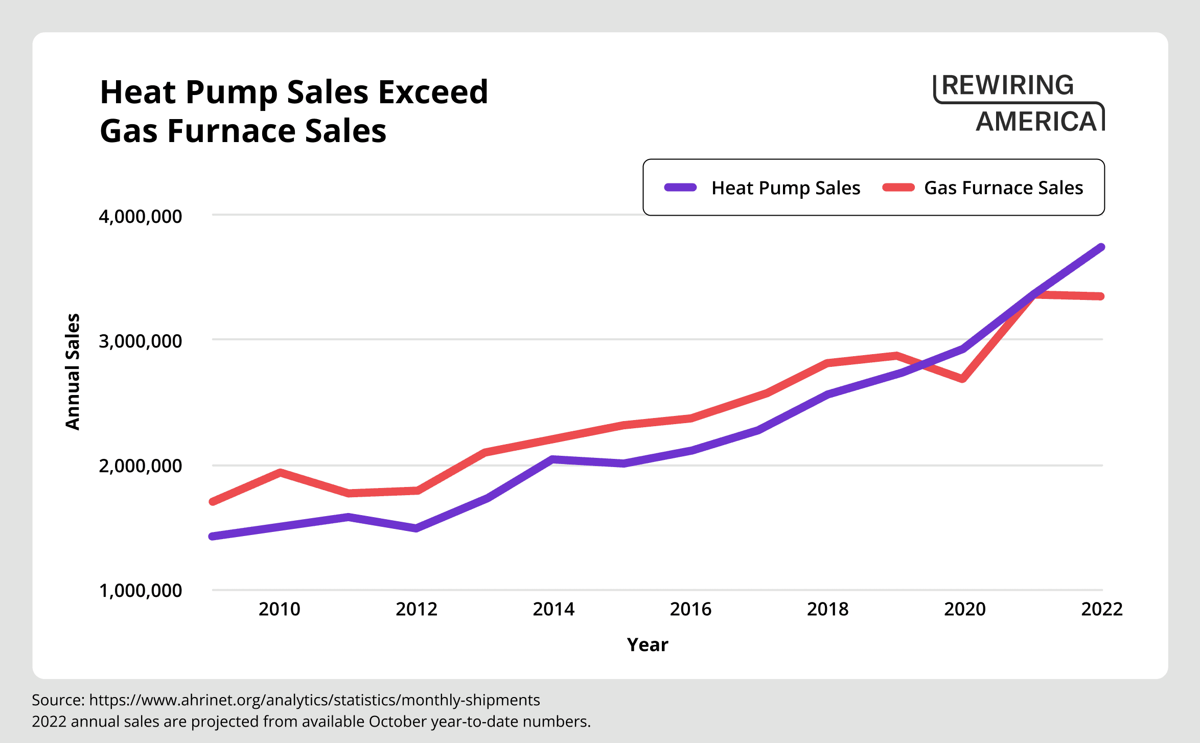 Line chart showing that heat pump sales exceed gas furnace sales between 2010-2022, with heat pumps reaching around 3.75million sales and gas furnace sales reaching around 3.3million sales.,