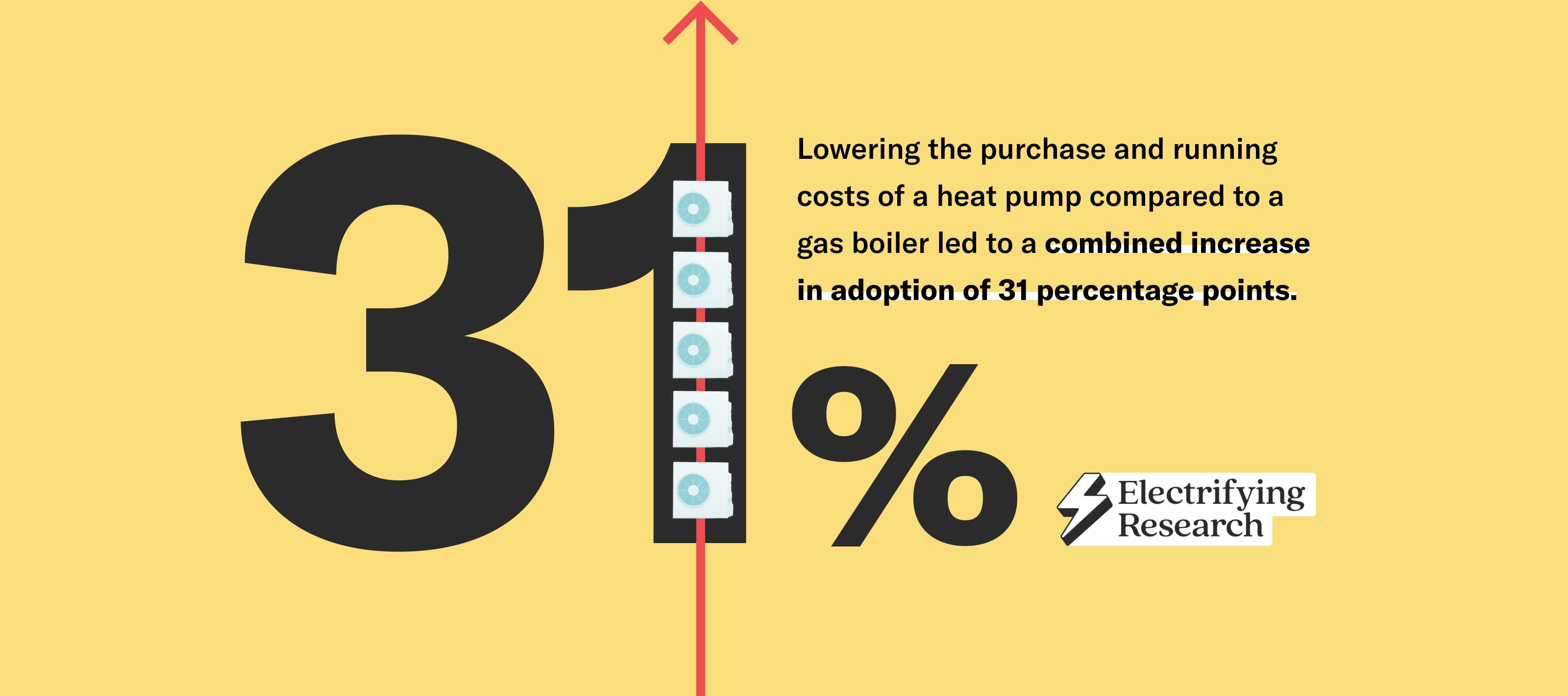 Lowering the purchase and running costs of a heat pump compared to a gas boiler led to a combined increase in adoption of 31 percentage points.