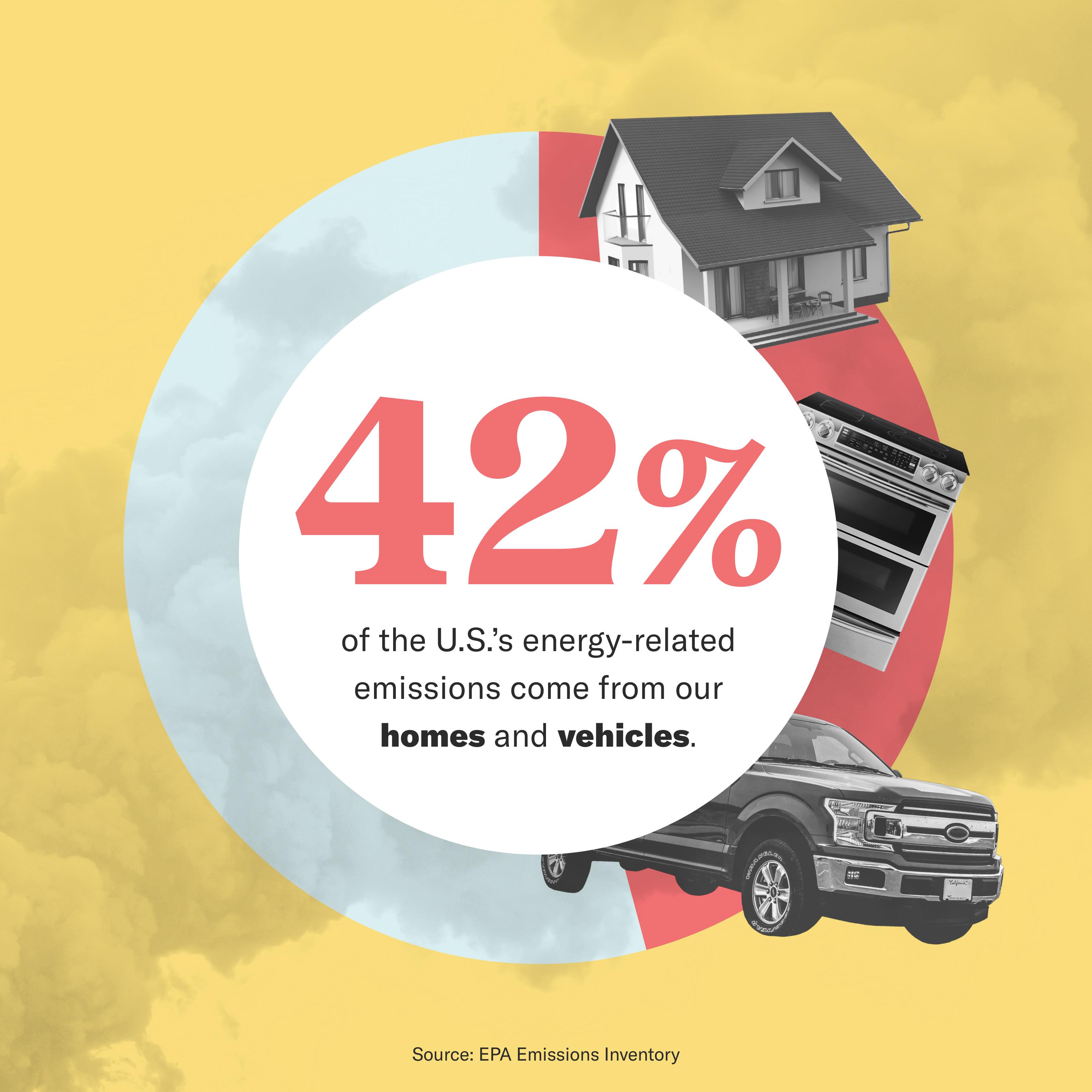 Pie chart with the text '42% of the US's energy-related emissions come from our homes and vehicles' in the center. The right side of the pie chart has 3 photos showing a house, stovetop, and truck. The background is yellow with faint smoke.