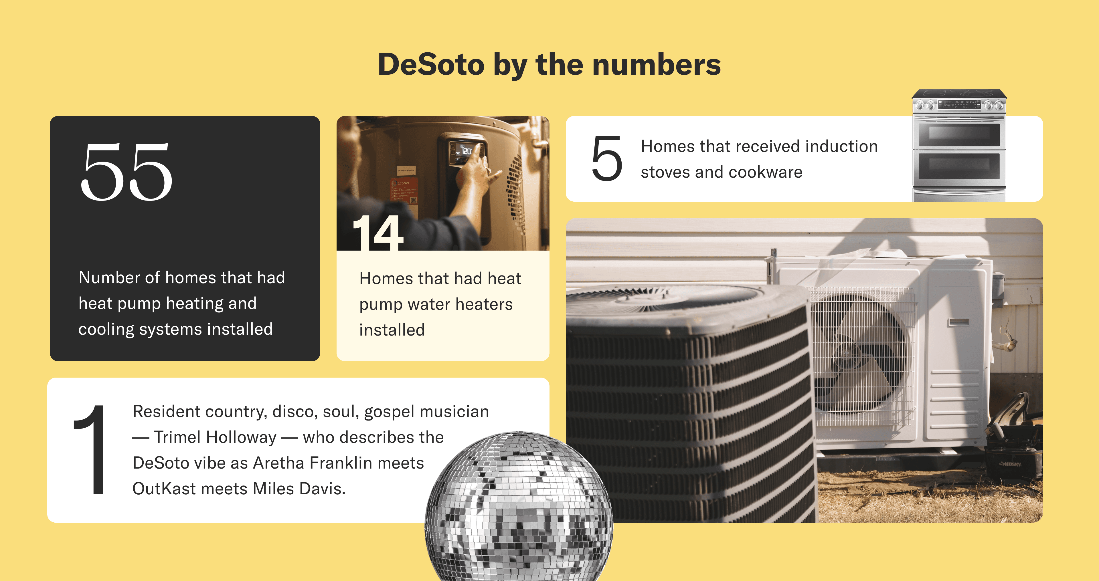 DeSoto by the numbers. 55: number of homes that had heat pump heating and cooling systems installed, 14: homes that had heat pump water heaters installed, 5: homes that received induction stoves and cookware, 1: Resident country, disco, soul, gospel musician — Trimel Holloway — who describes the DeSoto vibe as Aretha Franklin meets OutKast meets Miles Davis.