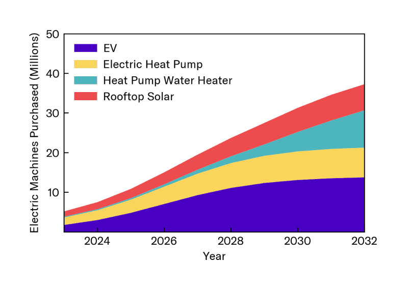 Graph illustrating electric machines projected to be purchased (in the millions) from 2024 to 2032