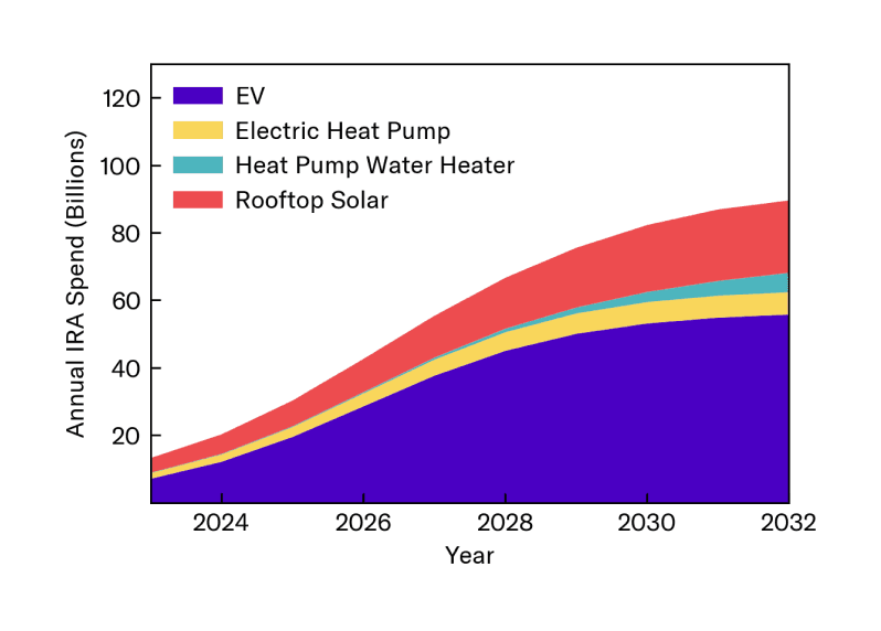 Graph illustrating projected annual IRA spend (in the billions) from 2024 to 2032