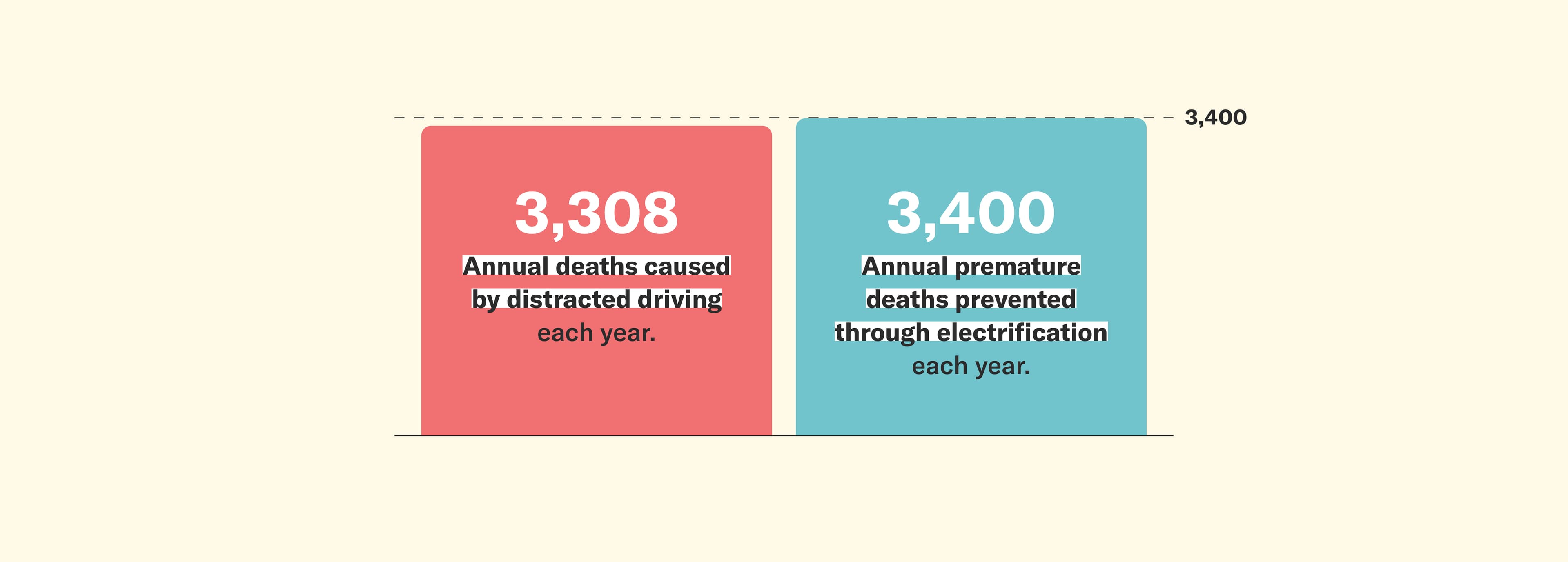 Comparison infographic with two side-by-side panels. On the left, a red box states: “3,308 annual deaths caused by distracted driving each year.” On the right, a blue box states: “3,400 annual premature deaths prevented through electrification each year.” A dotted line at the top aligns with the value 3,400 to visually emphasize the comparison.