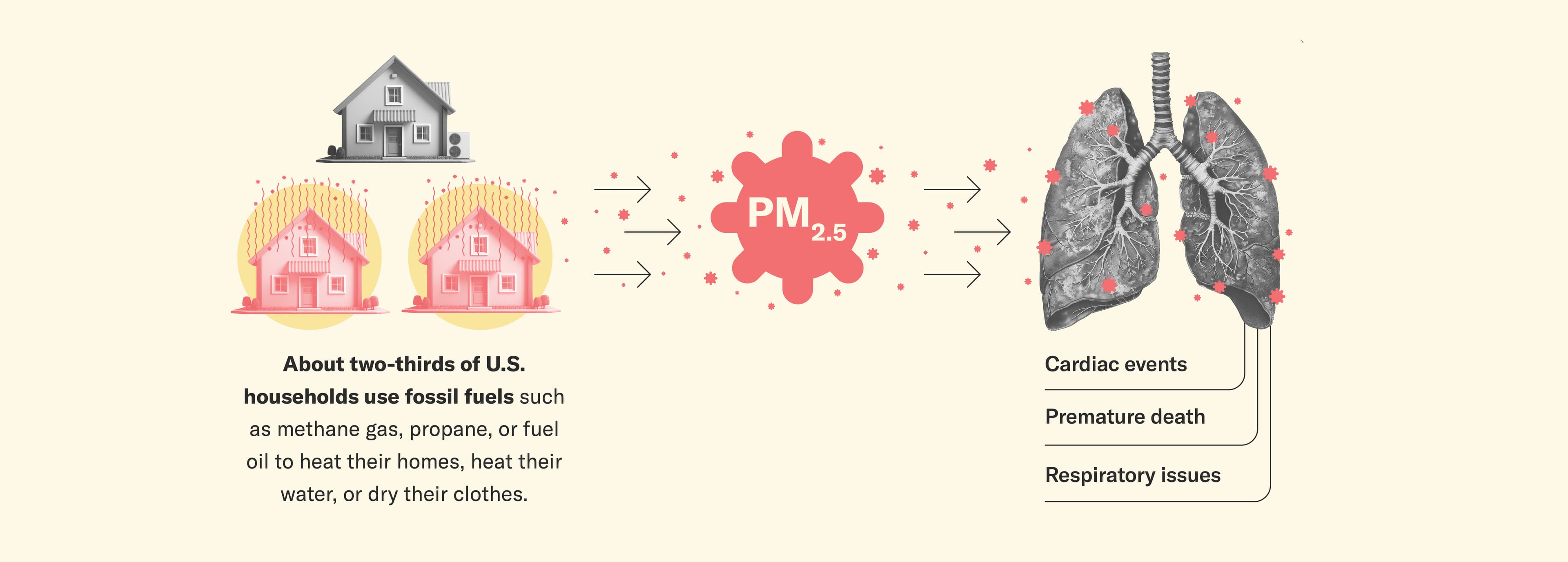 Infographic illustrating the health impacts of household fossil fuel use. On the left, three homes are depicted, two of them lit in red and emitting red pollutant particles. The caption reads “About two-thirds of U.S. households use fossil fuels such as methane gas, propane, or fuel oil to heat their homes, heat their water, or dry their clothes.” Arrows from the homes point to a large red particle in the center of the infographic labeled “PM 2.5,” representing fine particulate matter less than 2.5 micrometers in diameter, which results from burning fossil fuels. Arrows continue towards an illustration of human lungs affected by PM 2.5. Text below the lungs lists three health impacts: “Cardiac events,” “Premature death,” and “Respiratory issues.”