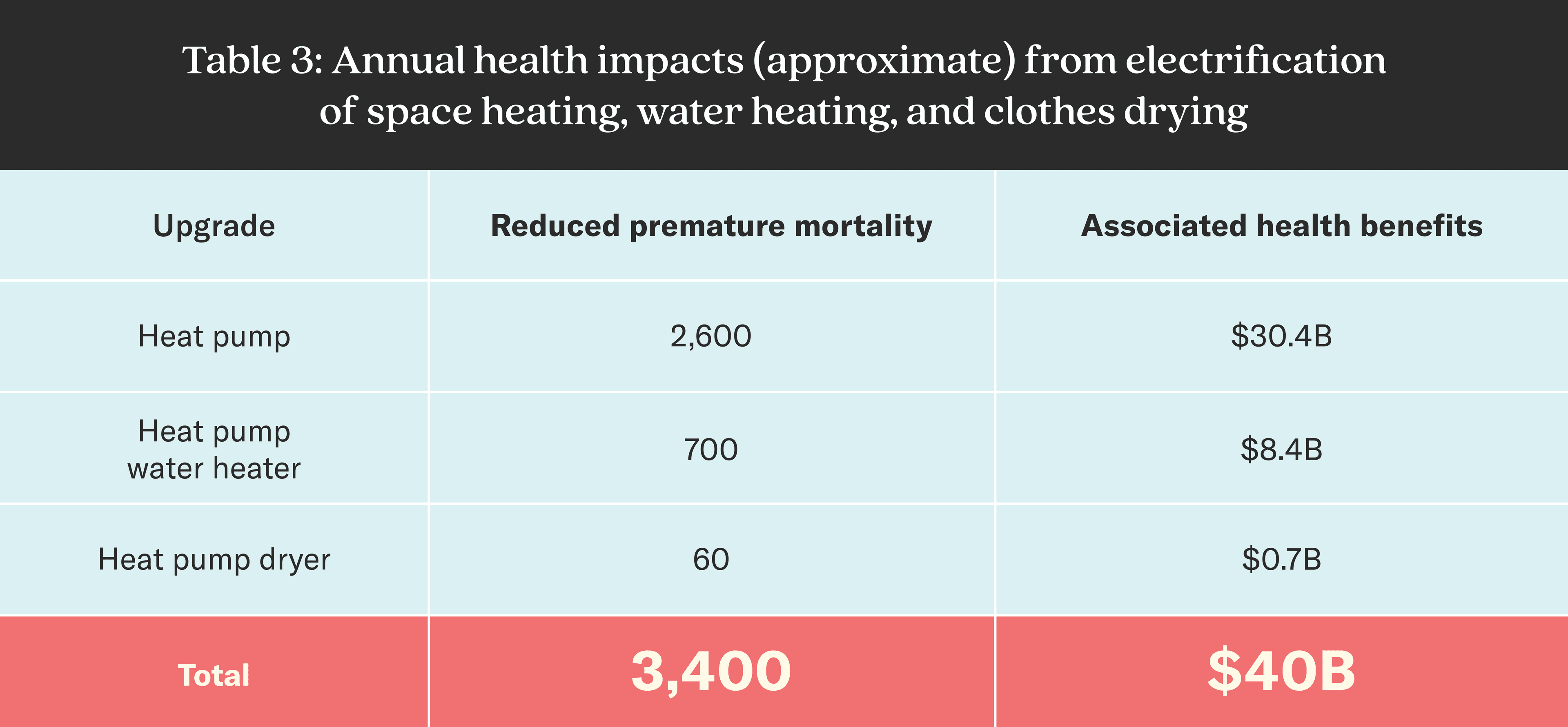 “Table 3: Annual health impacts (approximate) from electrification of space heating, water heating, and clothes drying.” The table includes three columns: “Upgrade,” “Reduced premature mortality,” and “Associated health benefits.” For heat pumps, the impacts are approximately 2,600 reduced premature deaths and $30.4 billion in associated health benefits. For heat pump water heaters, the impacts are approximately 700 reduced premature deaths and $8.4 billion in associated health benefits. For heat pump dryers, the impacts are approximately 60 reduced premature deaths and $0.7 billion in associated health benefits. The total impact is approximately 3,400 reduced premature deaths and $40 billion in associated health benefits.