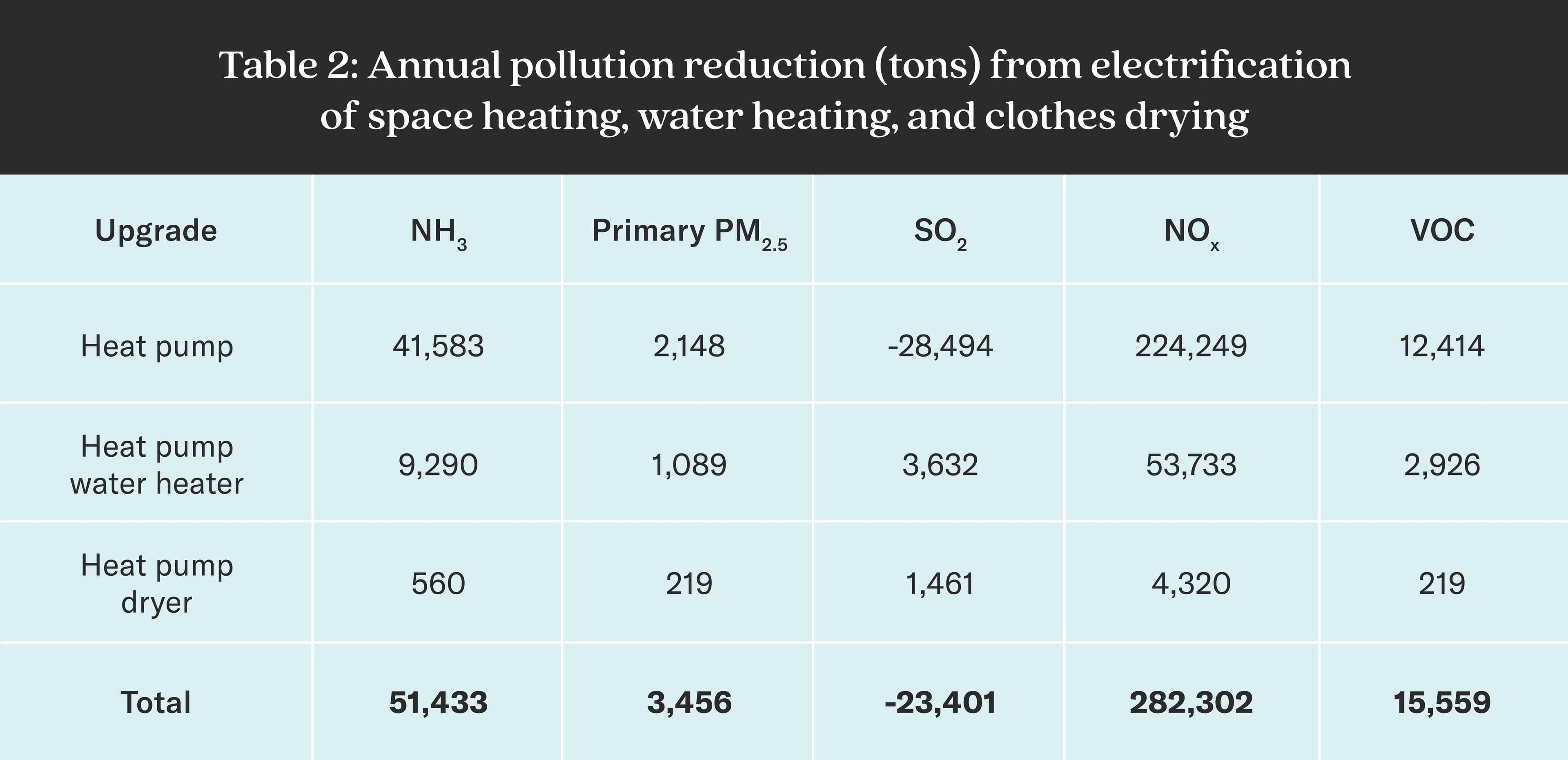 “Table 2: Annual pollution reduction (tons) from electrification of space heating, water heating, and clothes drying.” The table includes six columns: “Upgrade,” “NH₃,” “Primary PM₂.₅,” “SO₂,” “NOₓ,” and “VOC.” For heat pumps, the reductions are 41,583 tons of NH₃, 2,148 tons of Primary PM₂.₅, -28,494 tons of SO₂, 224,249 tons of NOₓ, and 12,414 tons of VOC. For heat pump water heaters, the reductions are 9,290 tons of NH₃, 1,089 tons of PM₂.₅, 3,632 tons of SO₂, 53,733 tons of NOₓ, and 2,926 tons of VOC. For heat pump dryers, the reductions are 560 tons of NH₃, 219 tons of PM₂.₅, 1,461 tons of SO₂, 4,320 tons of NOₓ, and 219 tons of VOC. The total reductions are 51,433 tons of NH₃, 3,456 tons of PM₂.₅, -23,401 tons of SO₂, 282,302 tons of NOₓ, and 15,559 tons of VOC.