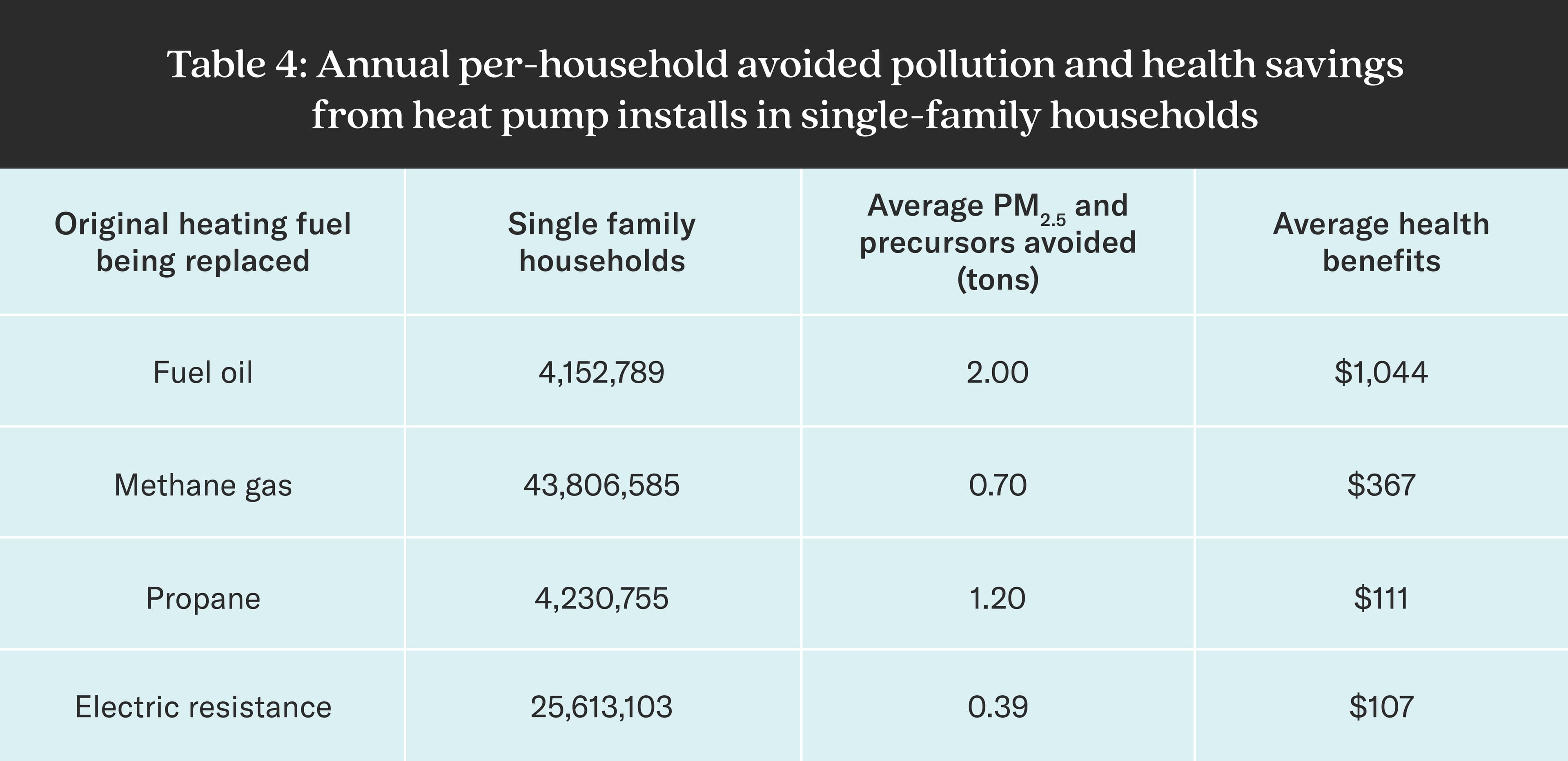 Table 4: Annual per-household avoided pollution and health savings from heat pump installs in single-family households. The table has four columns: 'Original heating fuel being replaced,' 'Single family households,' 'Average PM₂.₅ and precursors avoided (tons),' and 'Average health benefits.' For fuel oil, 4,152,789 households avoid 2.00 tons of PM₂.₅ and gain $1,044 in health benefits. For methane gas, 43,806,585 households avoid 0.70 tons and gain $367. For propane, 4,230,755 households avoid 1.20 tons and gain $111. For electric resistance, 25,613,103 households avoid 0.39 tons and gain $107.