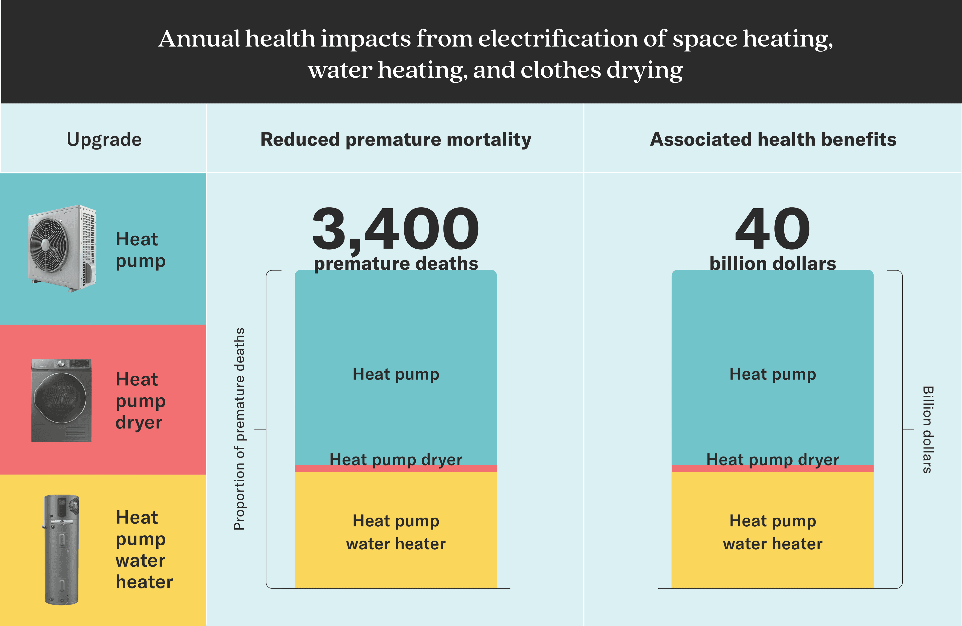 Infographic titled “Annual health impacts from electrification of space heating, water heating, and clothes drying.” It has three columns: “Upgrade,” “Reduced premature mortality,” and “Associated health benefits.” The “Upgrade” column lists a heat pump, heat pump dryer, and heat pump water heater, with corresponding icons. The ‘”Reduced premature mortality” section shows a stacked bar graph indicating an estimated 3,400 premature deaths averted, due to transitioning to heat pump (largest impact), heat pump water heater (second-largest), and heat pump dryer (smallest). The “Associated health benefits’” section shows another stacked bar graph totaling $40 billion dollars, divided into heat pump (largest impact), heat pump water heater (second-largest), and heat pump dryer (smallest).