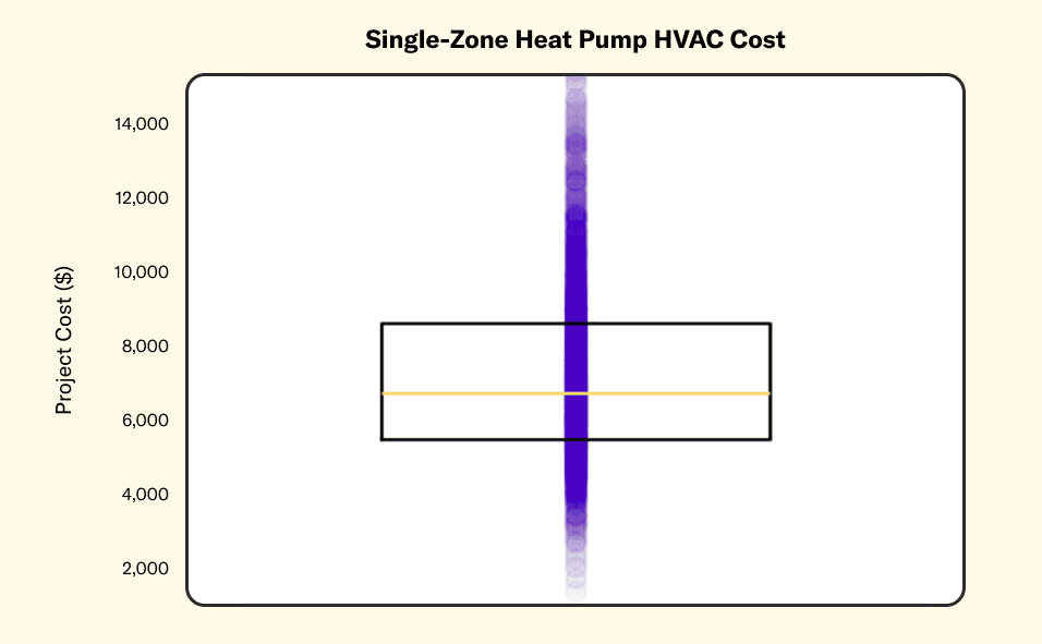 Single-Zone Heat Pump HVAC Cost