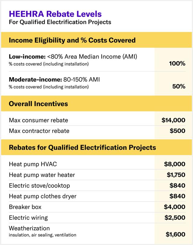 Electrification Rebates — Rewiring America