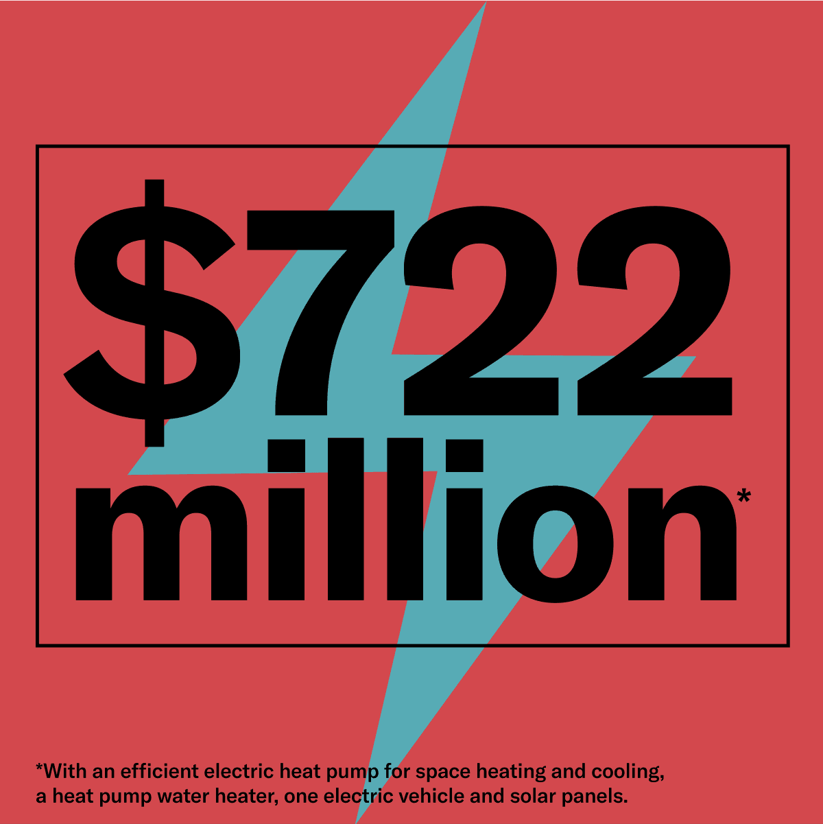 $722 million, with and efficient electric heat pump for space heating and cooling, a heat pump water heater, one electric vehicle and solar panels.