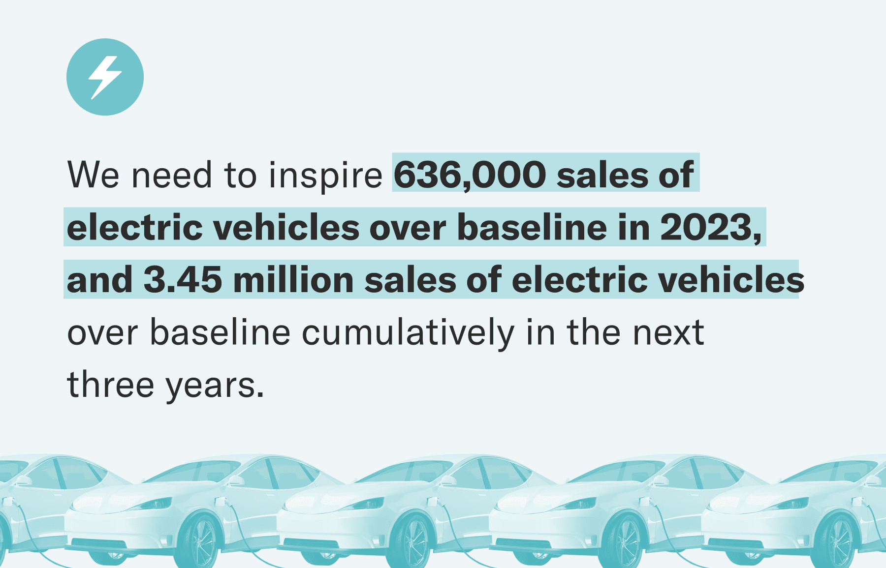 Light blue graphic with black text that reads "We need to inspire 636,000 sales of
electric vehicles over baseline in 2023, and 3.45 million sales of electric vehicles over baseline cumulatively in the next
three years." The bottom of the graphic shows 5 electric cars next to each other.