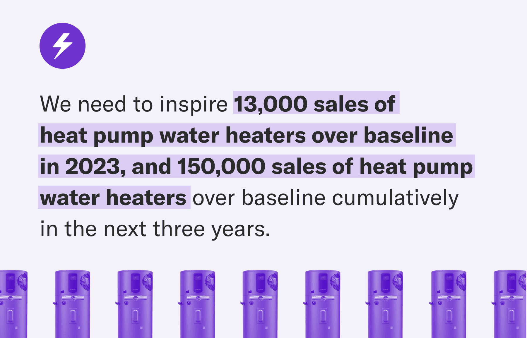 Light purple graphic with black text that reads "We need to inspire 13,000 sales of
heat pump water heaters over baseline in 2023, and 150,000 sales of heat pump water heaters over baseline cumulatively in the next three years." The bottom of the graphic shows 9 heat pump water heaters next to each other.